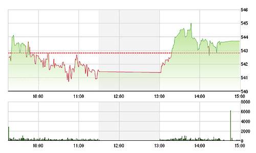 Chứng khoán chiều 14/5: Khối ngoại tranh thủ “táng” HAG