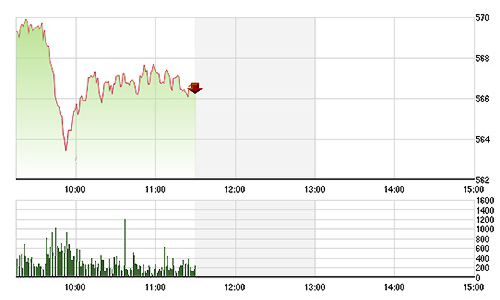 Chứng khoán sáng 24/3: Giá rơi sâu, thanh khoản vẫn đuối