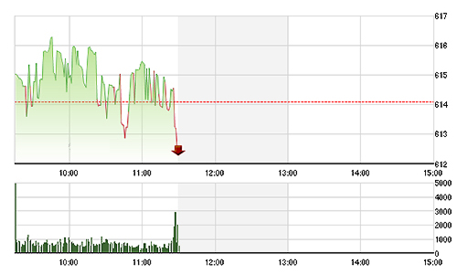Chứng khoán sáng 8/10: “Làm trò” ở GAS, VNM?