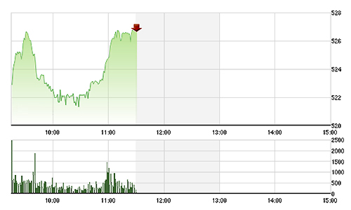 Chứng khoán sáng 18/12: Đảo chiều chóng mặt