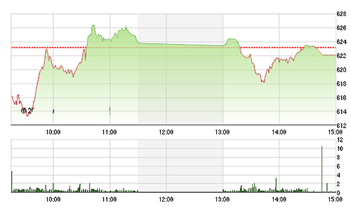 Chứng khoán chiều 9/7: Hụt hơi phút chót