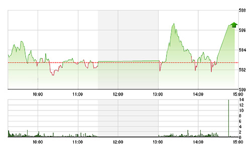 Chứng khoán chiều 15/6: Bất ngờ cổ phiếu ngân hàng