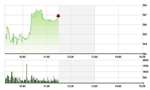 Chứng khoán sáng 5/10: Chờ TPP, “chứng” nhấp nhổm tăng