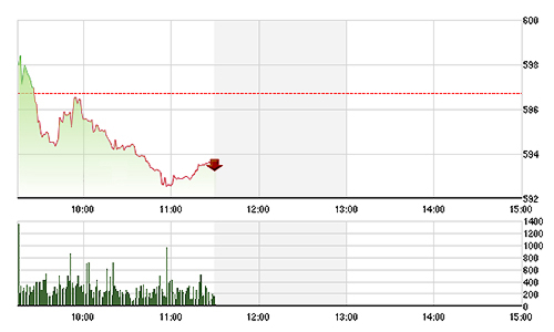 Chứng khoán sáng 27/2: Cổ ngân hàng kéo lùi thị trường