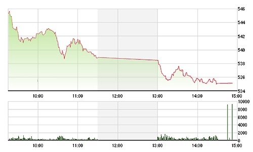 Chứng khoán ngày 16/12: Sau bán tháo là... mò đáy