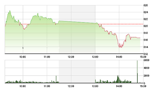 Chứng khoán chiều 21/7: Tháo chạy!