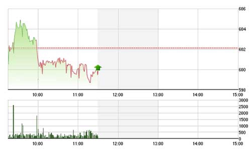 Chứng khoán sáng 12/8: Suýt mất 600 điểm