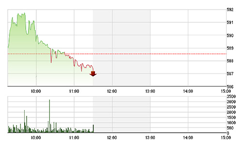 Chứng khoán sáng 13/3: Ngân hàng không đỡ nổi thị trường