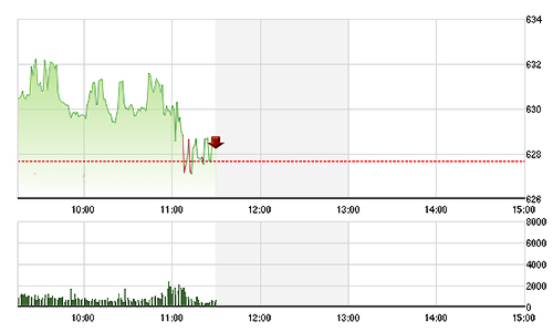 Chứng khoán sáng 17/9: Dầu khí tuột dốc, chứng khoán lên ngôi