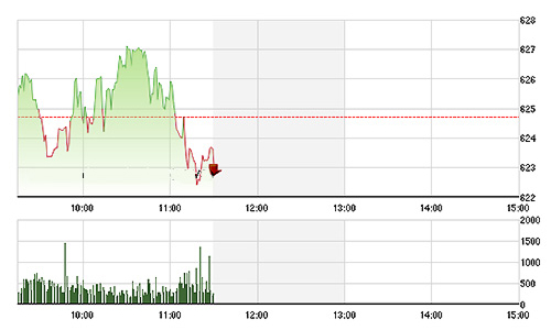 Chứng khoán sáng 30/7: Cổ dầu khí không đỡ được thị trường