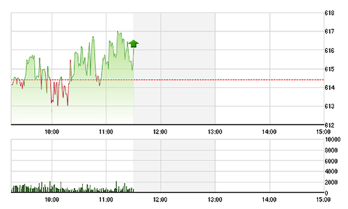 Chứng khoán sáng 7/10: Hàng nóng tăng bốc