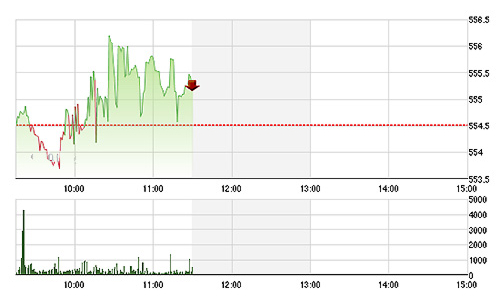Chứng khoán sáng 11/5: OGC, khi lòng tham trỗi dậy