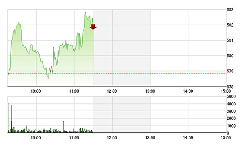 Chứng khoán sáng 18/6: VN-Index “băng” qua 580 điểm