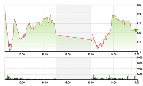 Chứng khoán chiều 20/7: Trở lại 620