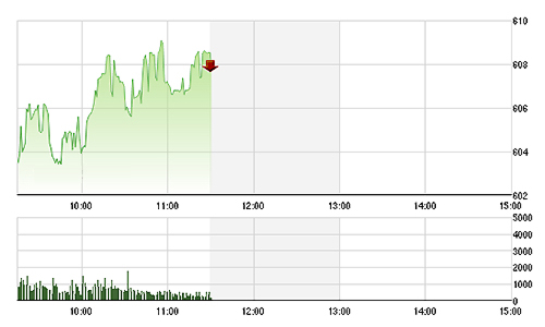 Chứng khoán sáng 1/10: Lạc quan trở lại, tiền vào ồ ạt