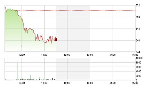 Chứng khoán sáng 1/4: Hết “hơi” vốn ngoại, giá lại cắm đầu