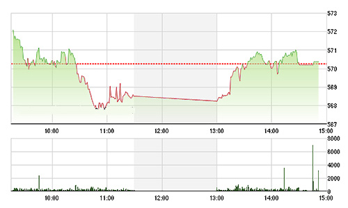 Chứng khoán ngày 25/9: Tăng điểm chật vật