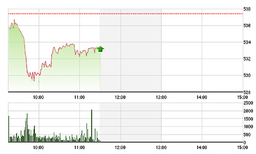 Chứng khoán sáng 18/5: Hăm hở bắt đáy