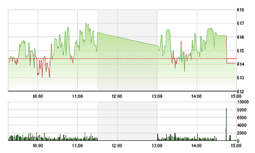 Chứng khoán chiều 7/10: Cầu ngoại bốc hơi