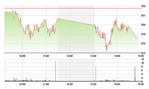 Chứng khoán chiều 18/3: Quá “thảm” cho PVD