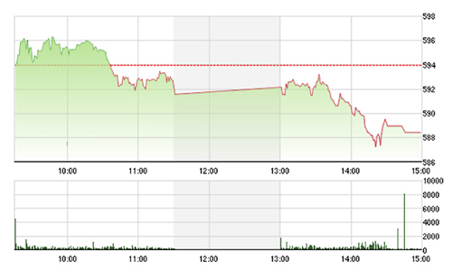 Chứng khoán chiều 9/3: Hết cọc bấu víu