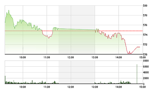 Chứng khoán chiều 19/1: Tụt giảm sâu