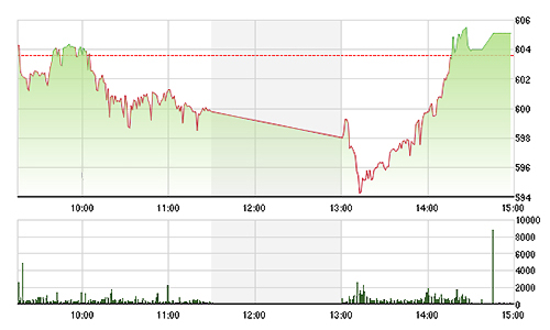 Chứng khoán ngày 25/9: Nội ngoại tháo chạy ở VIC