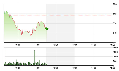 Chứng khoán sáng 12/5: “Phản đòn” với OGC
