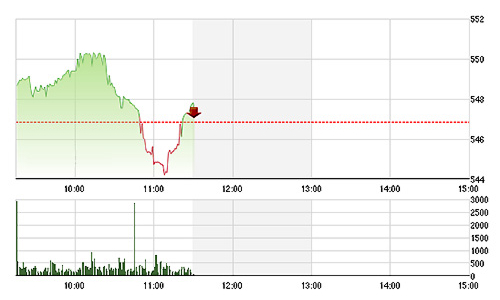 Chứng khoán sáng 3/4: Sức mua kém ổn định