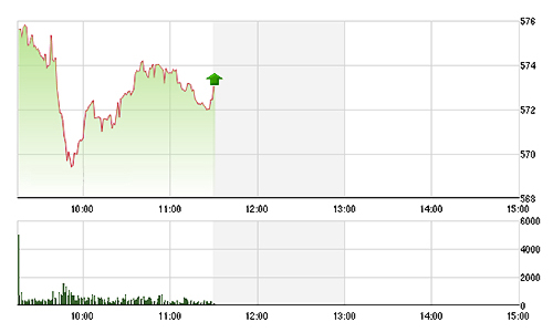 Chứng khoán sáng 27/11: Thiếu tiền, thị trường tiếp tục giảm