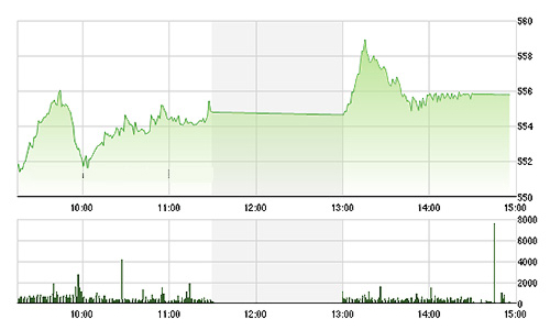 Chứng khoán chiều 27/8: Thanh khoản bất ngờ giảm mạnh