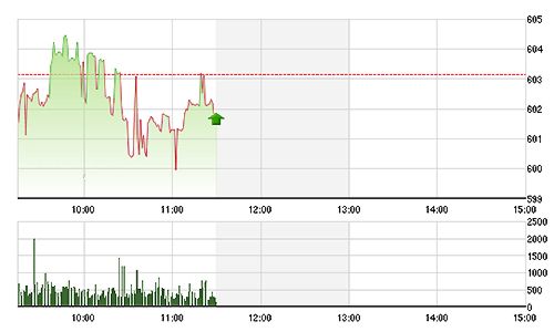 Chứng khoán sáng 4/11: Điều chỉnh nhẹ, thanh khoản giữ vững