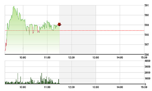 Chứng khoán sáng 10/3: Thanh khoản phục hồi kém bền vững
