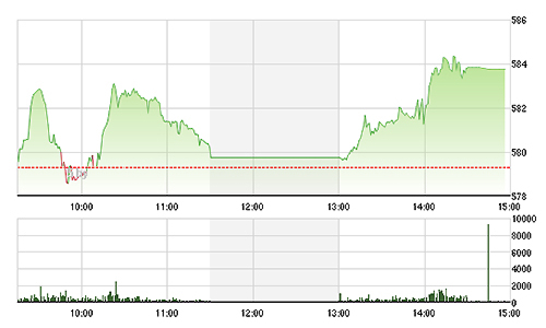 Chứng khoán chiều 28/1: Tiền sầm sập vào cổ phiếu ngân hàng