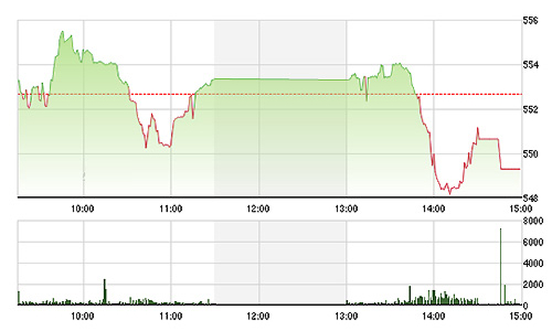 Chứng khoán chiều 6/5: Lại “sập”!