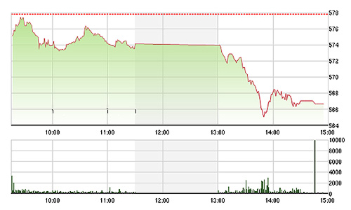 Chứng khoán chiều 20/8: Đồng loạt rơi thẳng đứng