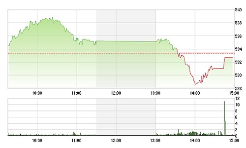 Nhận định chứng khoán ngày 30/12: “Có thể phục hồi”