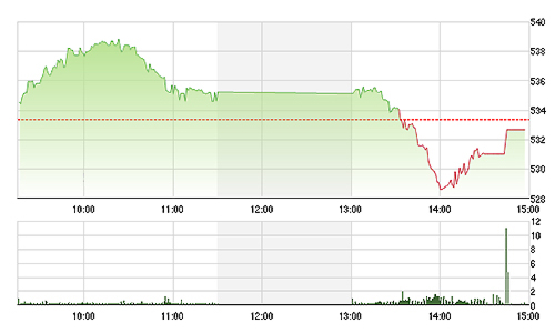 Chứng khoán chiều 29/12: Bán tháo, thanh khoản tăng vọt