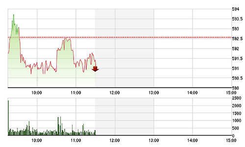 Chứng khoán sáng 2/3: OGC lại rơi sàn