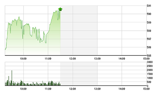 Chứng khoán sáng 29/10: Hưng phấn lên cao, OGC “đóng” trần