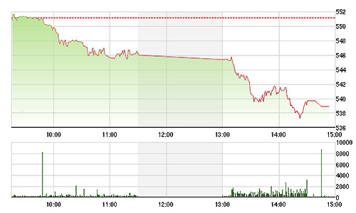 Chứng khoán chiều 1/4: Thứ Tư “đen tối”!