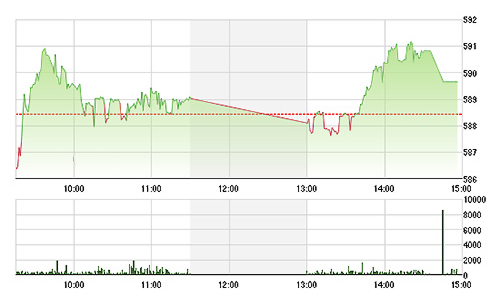 Chứng khoán chiều 10/3: Không khí sôi động trở lại