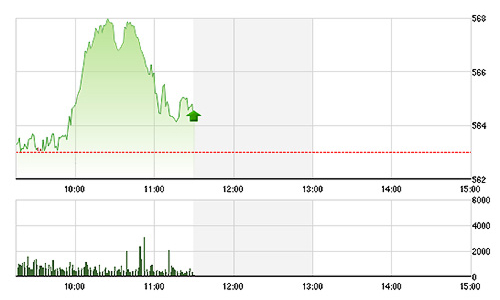 Chứng khoán sáng 26/5: Giá điều chỉnh, tiền vào tăng vọt