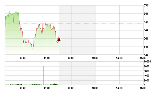 Chứng khoán sáng 6/4: Tiền đâu hết rồi?
