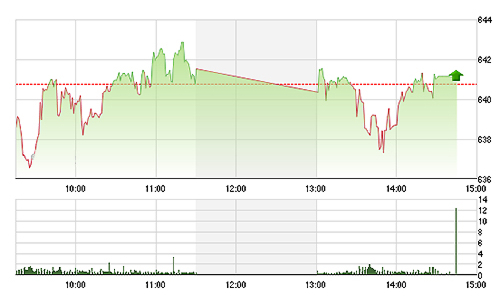 Chứng khoán chiều 4/9: Mất điểm phút chót