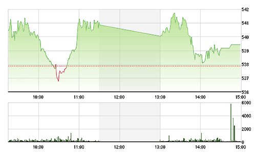 Chứng khoán chiều 24/12: CTG tụt áp, ORS lên hương
