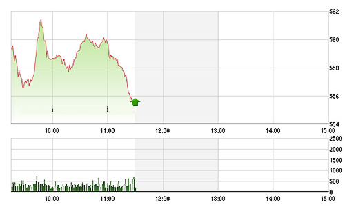 Chứng khoán sáng 3/9: Giảm bù?