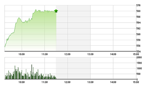 Chứng khoán sáng 9/1: GAS kịch trần, thị trường “bốc hỏa”