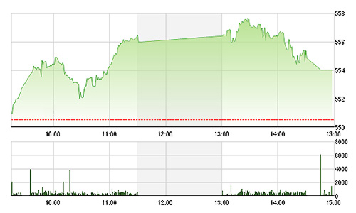 Chứng khoán chiều 10/4: Khối ngoại “xúc” ác!