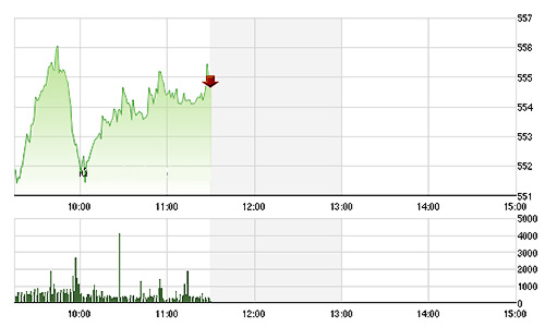 Chứng khoán sáng 27/8: Rung lắc mạnh